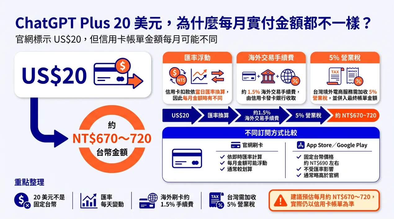 ChatGPT Plus 20美元的台幣實付金額，為什麼每個月都不太一樣？